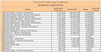 Ranking witryn według zasięgu miesięcznego INFORMACJE I PUBLICYSTYKA, IX 2010