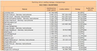 Ranking witryn według zasięgu miesięcznego KULTURA I ROZRYWKA, IX 2010