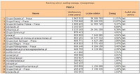 Ranking witryn według zasięgu miesięcznego PRACA, IX 2010