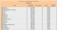 Ranking witryn według zasięgu miesięcznego PUBLICZNE, IX 2010