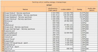 Ranking witryn według zasięgu miesięcznego SPORT, IX 2010