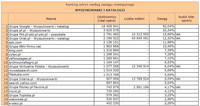 Ranking witryn według zasięgu miesięcznego WYSZUKIWARKI I KATALOGI, IX 2010