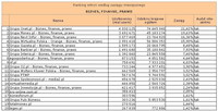 Ranking witryn według zasięgu miesięcznego BIZNES, FINANSE, PRAWO, IX 2011