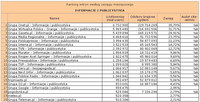 Ranking witryn według zasięgu miesięcznego INFORMACJE I PUBLICYSTYKA, IX 2011