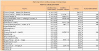 Ranking witryn według zasięgu miesięcznego MAPY I LOKALIZATORY, IX 2011