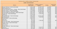 Ranking witryn według zasięgu miesięcznego NOWE TECHNOLOGIE, IX 2011