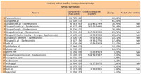 Ranking witryn według zasięgu miesięcznego SPOŁECZNOŚCI, IX 2011