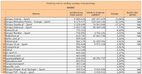 Ranking witryn według zasięgu miesięcznego SPORT, IX 2011