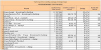 Ranking witryn według zasięgu miesięcznego WYSZUKIWARKI I KATALOGI, IX 2011