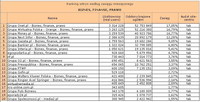 Ranking witryn według zasięgu miesięcznego BIZNES, FINANSE, PRAWO, IX 2012