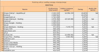 Ranking witryn według zasięgu miesięcznego HOSTING, IX 2012