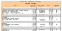 Ranking witryn według zasięgu miesięcznego KULTURA I ROZRYWKA, IX 2012