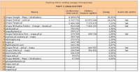 Ranking witryn według zasięgu miesięcznego MAPY I LOKALIZATORY, IX 2012