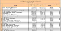 Ranking witryn według zasięgu miesięcznego MOTORYZACJA, IX 2012