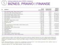 Ranking witryn według zasięgu miesięcznego BIZNES, PRAWO I FINANSE, IX 2015