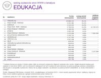 Ranking witryn według zasięgu miesięcznego, EDUKACJA, IX 2015