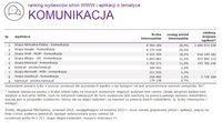 Ranking witryn według zasięgu miesięcznego, KOMUNIKACJA, IX 2015