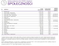 Ranking witryn według zasięgu miesięcznego, SPOŁECZNOŚCI, IX 2015