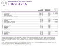 Ranking witryn według zasięgu miesięcznego, TURYSTYKA, IX 2015