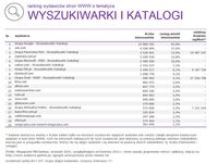 Ranking witryn według zasięgu miesięcznego, WYSZUKIWARKI I KATALOGI, IX 2015