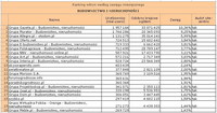 Ranking witryn według zasięgu miesięcznego BUDOWNICTWO I NIERUCHOMOŚCI, V 2011
