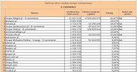 Ranking witryn według zasięgu miesięcznego E-COMMERCE, V 2011