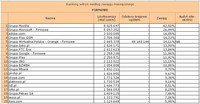 Ranking witryn według zasięgu miesięcznego FIRMOWE, V 2011