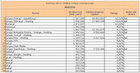 Ranking witryn według zasięgu miesięcznego HOSTING, V 2011