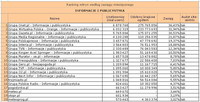 Ranking witryn według zasięgu miesięcznego INFORMACJE I PUBLICYSTYKA, V 2011
