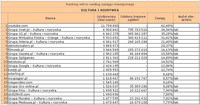 Ranking witryn według zasięgu miesięcznego KULTURA I ROZRYWKA, V 2011