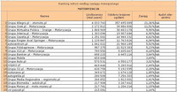 Ranking witryn według zasięgu miesięcznego MOTORYZACJA, V 2011