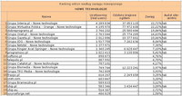Ranking witryn według zasięgu miesięcznego NOWE TECHNOLOGIE, V 2011