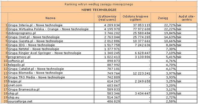 Megapanel: serwisy tematyczne V 2011