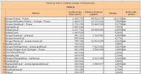 Ranking witryn według zasięgu miesięcznego PRACA, V 2011