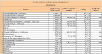 Ranking witryn według zasięgu miesięcznego EDUKACJA, V 2012