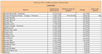 Ranking witryn według zasięgu miesięcznego FIRMOWE, V 2012