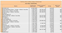 Ranking witryn według zasięgu miesięcznego KULTURA I ROZRYWKA, V 2012