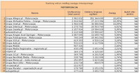 Ranking witryn według zasięgu miesięcznego MOTORYZACJA, V 2012