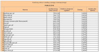 Ranking witryn według zasięgu miesięcznego PUBLICZNE, V 2012