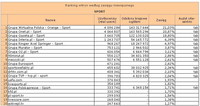 Ranking witryn według zasięgu miesięcznego SPORT, V 2012