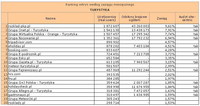 Ranking witryn według zasięgu miesięcznego TURYSTYKA, V 2012