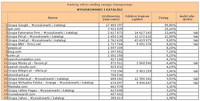 Ranking witryn według zasięgu miesięcznego WYSZUKIWARKI I KATALOGI, V 2012