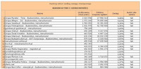 Ranking witryn według zasięgu miesięcznego BUDOWNICTWO I NIERUCHOMOŚCI, V 2013