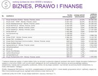 Ranking witryn według zasięgu miesięcznego BIZNES, PRAWO I FINANSE, V 2015