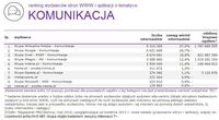 Ranking witryn według zasięgu miesięcznego, KOMUNIKACJA, V 2015