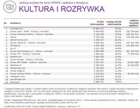 Ranking witryn według zasięgu miesięcznego, KULTURA I ROZRYWKA, V 2015