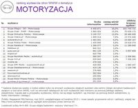 Ranking witryn według zasięgu miesięcznego, MOTORYZACJA, V 2015