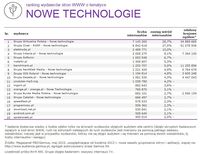 Ranking witryn według zasięgu miesięcznego, NOWE TECHNOLOGIE, V 2015