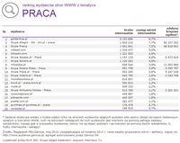 Ranking witryn według zasięgu miesięcznego, PRACA, V 2015