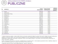 Ranking witryn według zasięgu miesięcznego, PUBLICZNE, V 2015